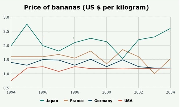 The graph below gives information about the price of bananas in four countries between 1994 and 2004