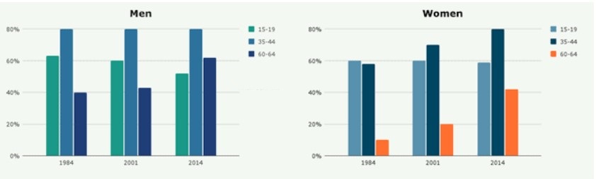 The charts below show the percentage of Australian men and women in three age groups who were employed in 1984, 2001 and 2014.
