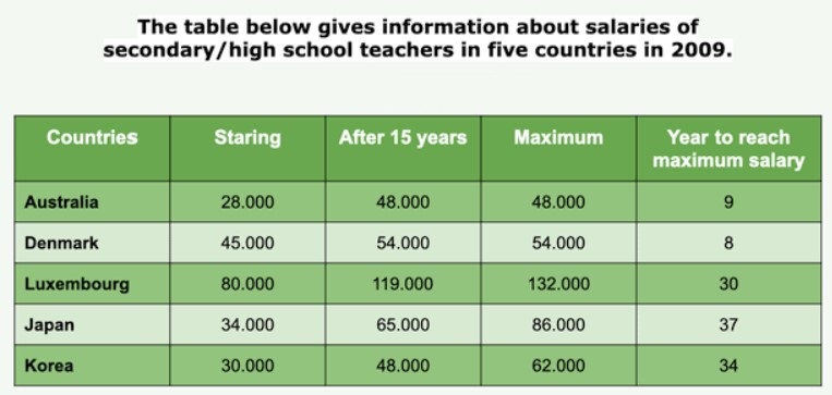 The table below gives information about salaries of secondary/high school teachers in five countries in 2009.