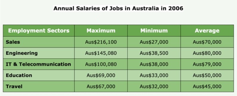 The table gives information about annual salaries of five employment sectors in Australia in 2006.