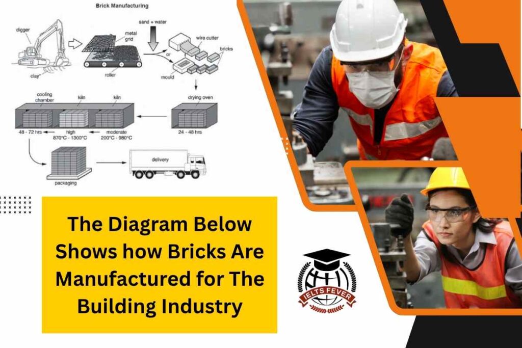 The Diagram Below Shows how Bricks Are Manufactured for The Building Industry