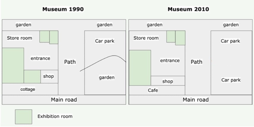 The diagrams show a small museum and its surroundings in 1990 and 2010.