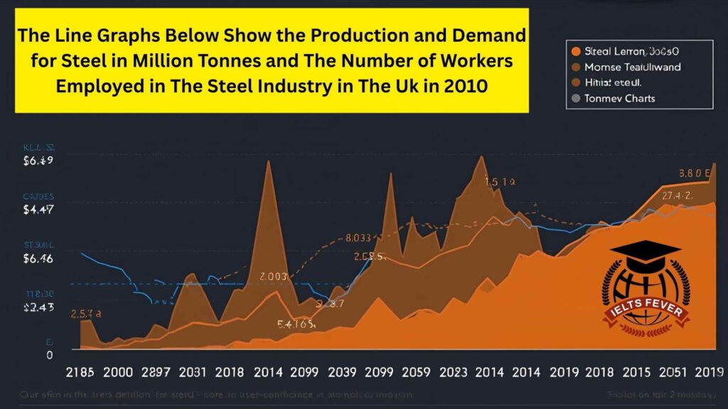 The Line Graphs Below Show the Production and Demand for Steel in Million Tonnes and The Number of Workers Employed in The Steel Industry in The Uk in 2010