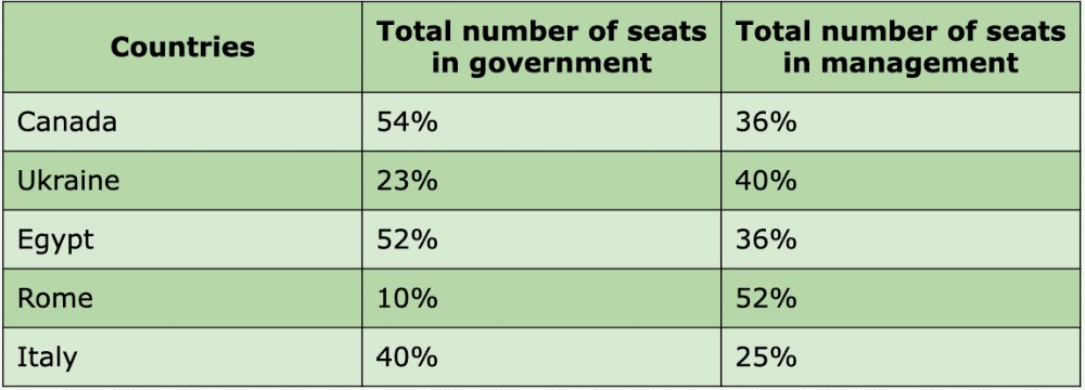 The table below shows the proportion of the workforce who are women and the proportion of managers who are women in five different countries.