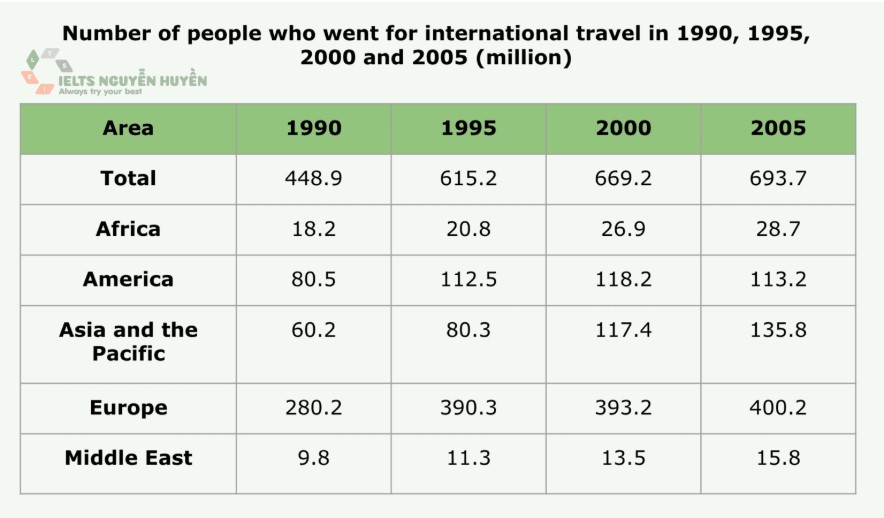 The table describes the changes of people who went for international travel in 1990, 1995, 2000 and 2005 (million)