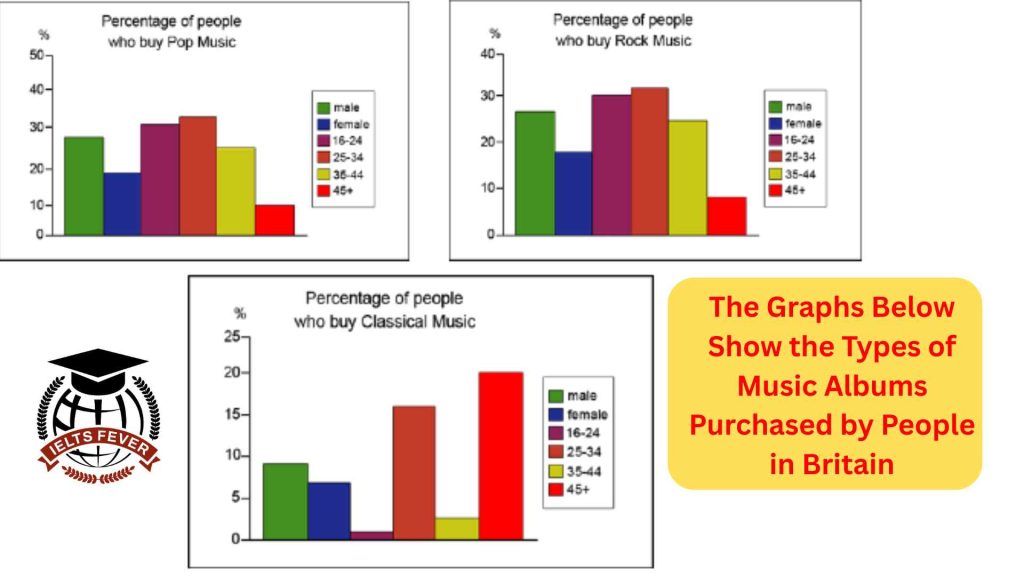 The graphs below show the types of music albums purchased by people in Britain