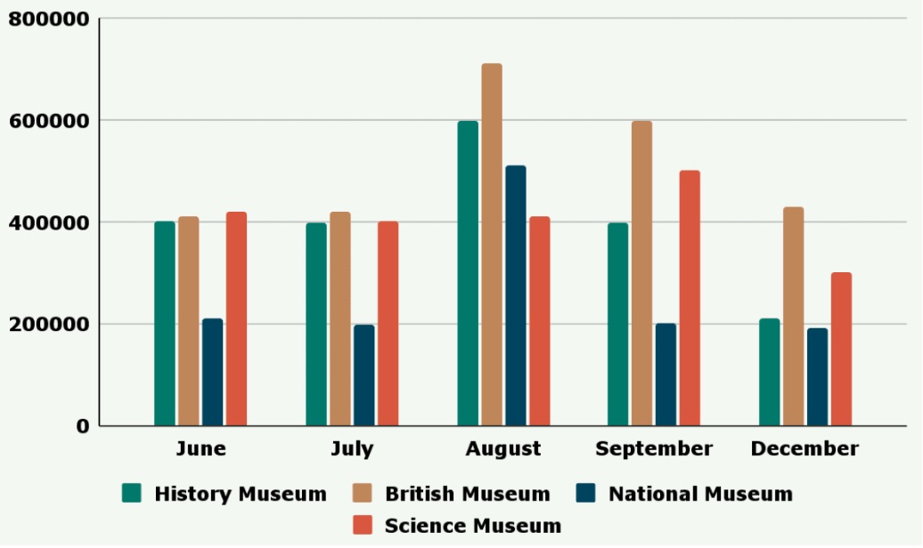 The bar chart below shows the number of visitors to four London museums