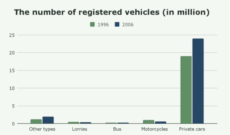 The Chart Below Shows the Number of Registered Road Vehicles in Use in A European Country in 1996 and 2006