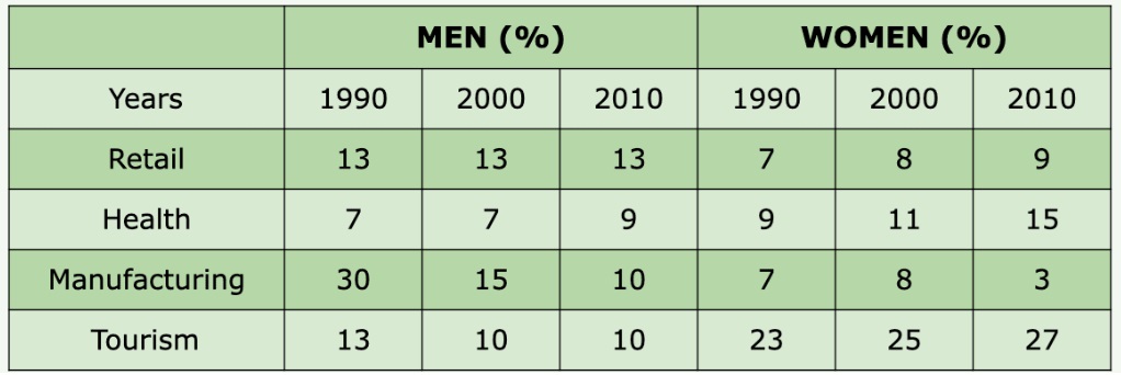 The table shows percentage of working of men and women in different types employment in 1990, 2000 and 2010.